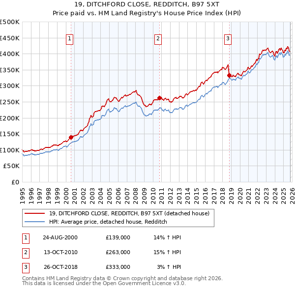 19, DITCHFORD CLOSE, REDDITCH, B97 5XT: Price paid vs HM Land Registry's House Price Index