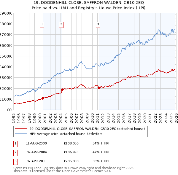 19, DODDENHILL CLOSE, SAFFRON WALDEN, CB10 2EQ: Price paid vs HM Land Registry's House Price Index