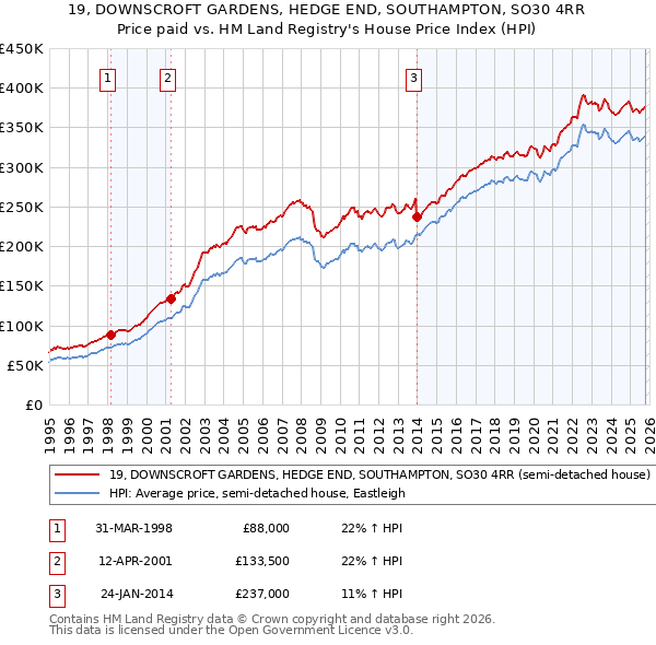 19, DOWNSCROFT GARDENS, HEDGE END, SOUTHAMPTON, SO30 4RR: Price paid vs HM Land Registry's House Price Index