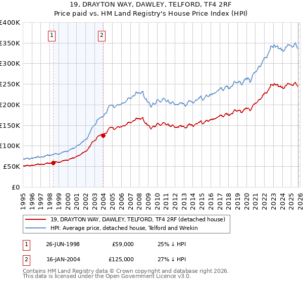 19, DRAYTON WAY, DAWLEY, TELFORD, TF4 2RF: Price paid vs HM Land Registry's House Price Index
