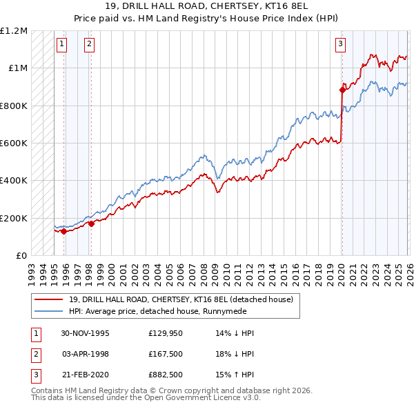 19, DRILL HALL ROAD, CHERTSEY, KT16 8EL: Price paid vs HM Land Registry's House Price Index