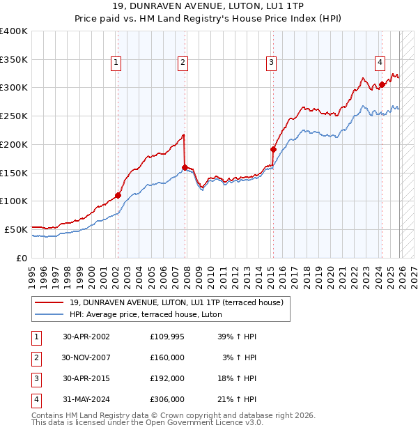 19, DUNRAVEN AVENUE, LUTON, LU1 1TP: Price paid vs HM Land Registry's House Price Index