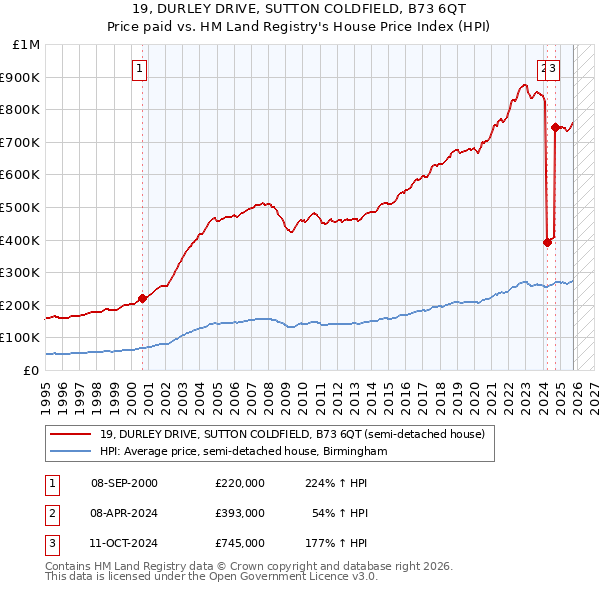 19, DURLEY DRIVE, SUTTON COLDFIELD, B73 6QT: Price paid vs HM Land Registry's House Price Index