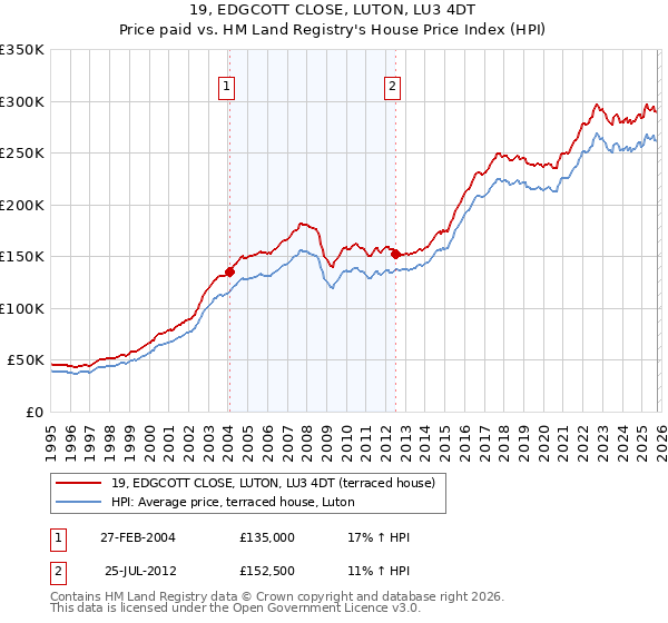 19, EDGCOTT CLOSE, LUTON, LU3 4DT: Price paid vs HM Land Registry's House Price Index