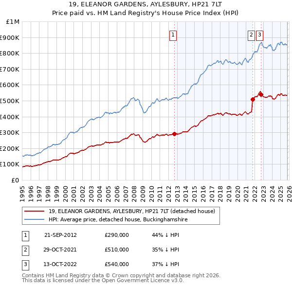 19, ELEANOR GARDENS, AYLESBURY, HP21 7LT: Price paid vs HM Land Registry's House Price Index