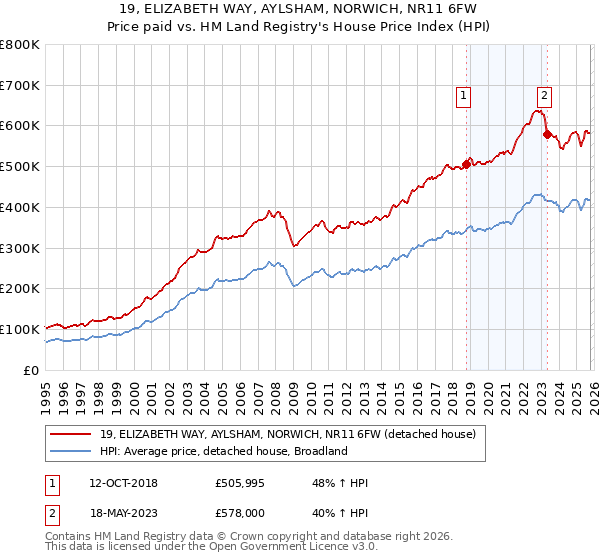 19, ELIZABETH WAY, AYLSHAM, NORWICH, NR11 6FW: Price paid vs HM Land Registry's House Price Index