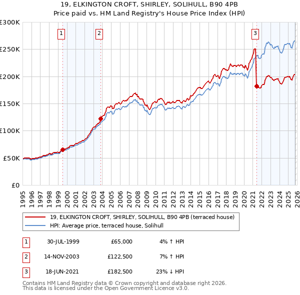 19, ELKINGTON CROFT, SHIRLEY, SOLIHULL, B90 4PB: Price paid vs HM Land Registry's House Price Index