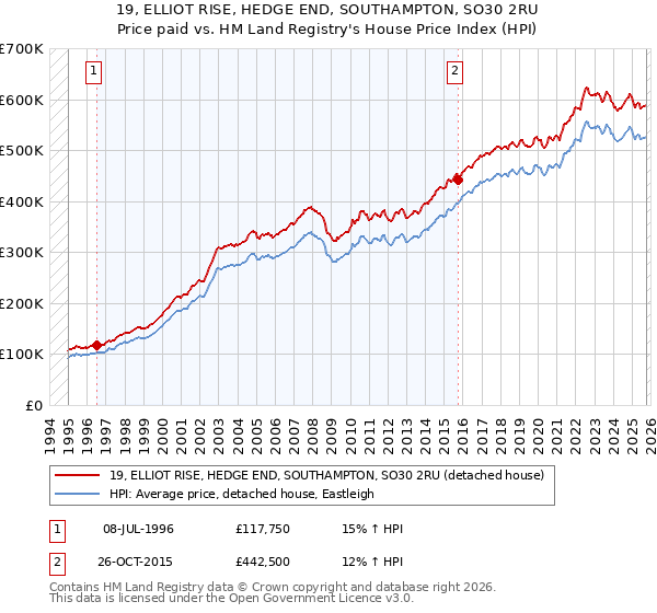 19, ELLIOT RISE, HEDGE END, SOUTHAMPTON, SO30 2RU: Price paid vs HM Land Registry's House Price Index