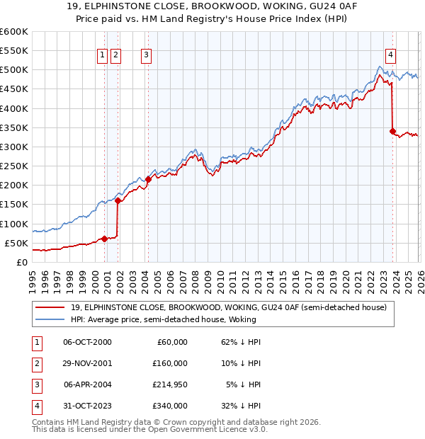 19, ELPHINSTONE CLOSE, BROOKWOOD, WOKING, GU24 0AF: Price paid vs HM Land Registry's House Price Index