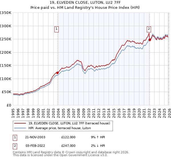 19, ELVEDEN CLOSE, LUTON, LU2 7FF: Price paid vs HM Land Registry's House Price Index
