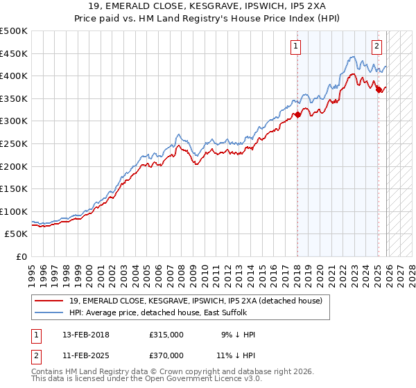 19, EMERALD CLOSE, KESGRAVE, IPSWICH, IP5 2XA: Price paid vs HM Land Registry's House Price Index