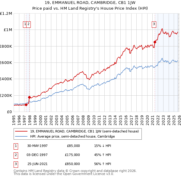 19, EMMANUEL ROAD, CAMBRIDGE, CB1 1JW: Price paid vs HM Land Registry's House Price Index