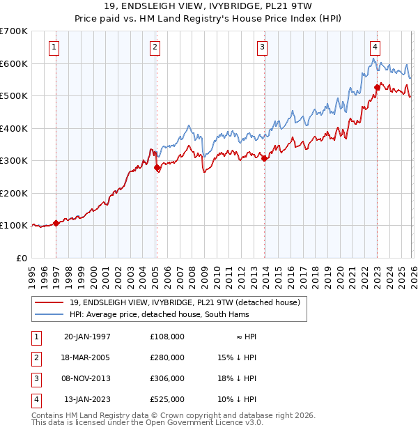 19, ENDSLEIGH VIEW, IVYBRIDGE, PL21 9TW: Price paid vs HM Land Registry's House Price Index