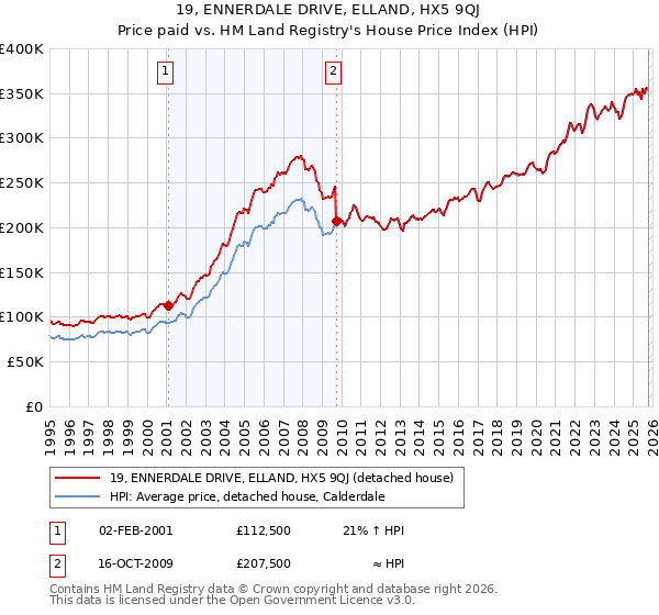 19, ENNERDALE DRIVE, ELLAND, HX5 9QJ: Price paid vs HM Land Registry's House Price Index
