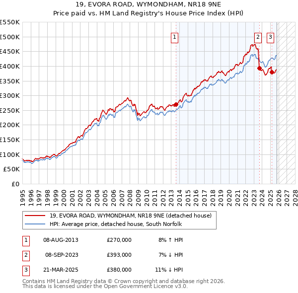 19, EVORA ROAD, WYMONDHAM, NR18 9NE: Price paid vs HM Land Registry's House Price Index