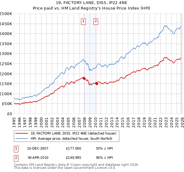 19, FACTORY LANE, DISS, IP22 4NE: Price paid vs HM Land Registry's House Price Index