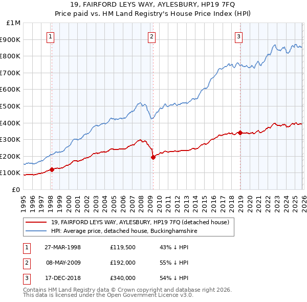 19, FAIRFORD LEYS WAY, AYLESBURY, HP19 7FQ: Price paid vs HM Land Registry's House Price Index