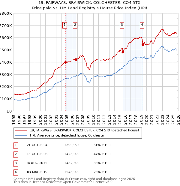 19, FAIRWAYS, BRAISWICK, COLCHESTER, CO4 5TX: Price paid vs HM Land Registry's House Price Index