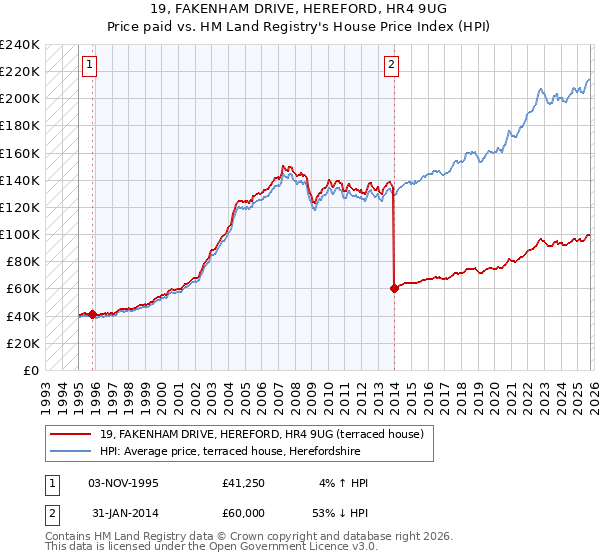19, FAKENHAM DRIVE, HEREFORD, HR4 9UG: Price paid vs HM Land Registry's House Price Index