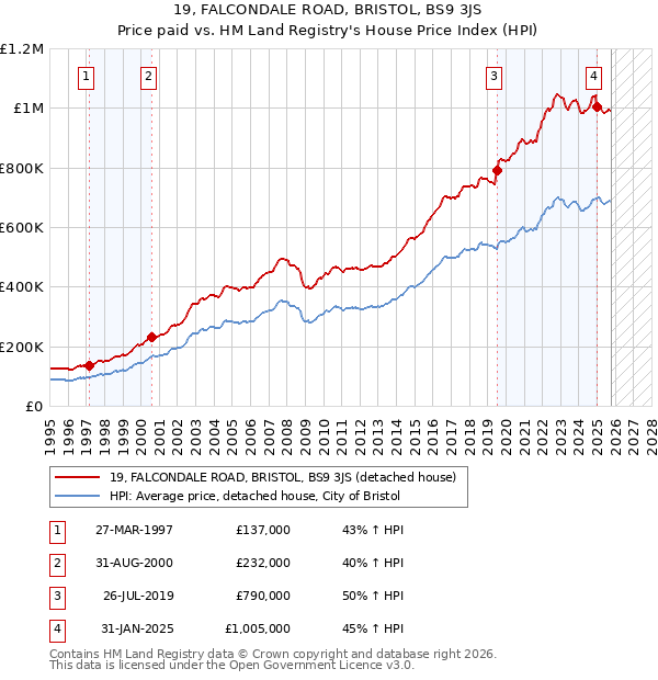 19, FALCONDALE ROAD, BRISTOL, BS9 3JS: Price paid vs HM Land Registry's House Price Index