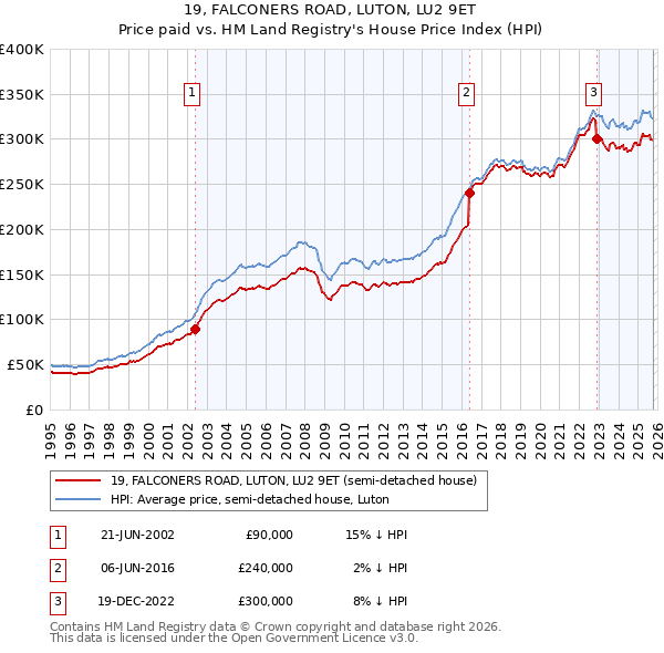 19, FALCONERS ROAD, LUTON, LU2 9ET: Price paid vs HM Land Registry's House Price Index