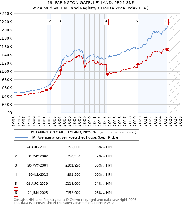 19, FARINGTON GATE, LEYLAND, PR25 3NF: Price paid vs HM Land Registry's House Price Index