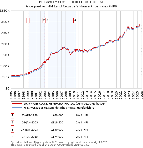 19, FAWLEY CLOSE, HEREFORD, HR1 1AL: Price paid vs HM Land Registry's House Price Index