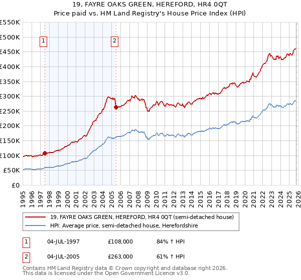 19, FAYRE OAKS GREEN, HEREFORD, HR4 0QT: Price paid vs HM Land Registry's House Price Index