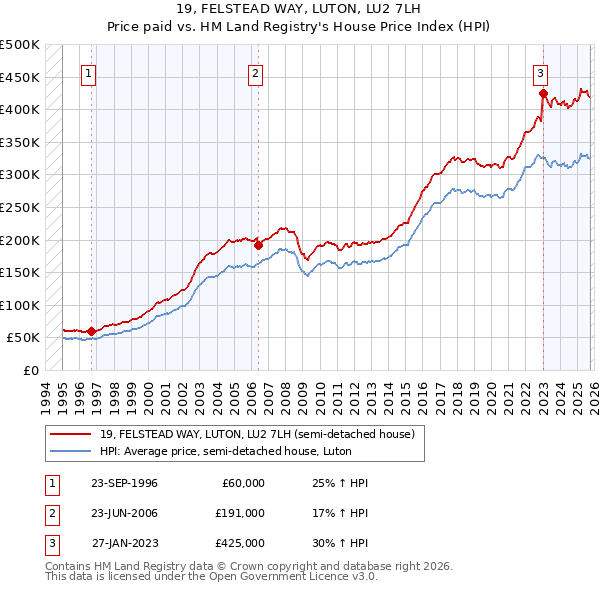 19, FELSTEAD WAY, LUTON, LU2 7LH: Price paid vs HM Land Registry's House Price Index