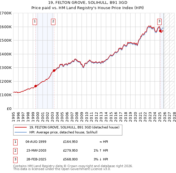 19, FELTON GROVE, SOLIHULL, B91 3GD: Price paid vs HM Land Registry's House Price Index