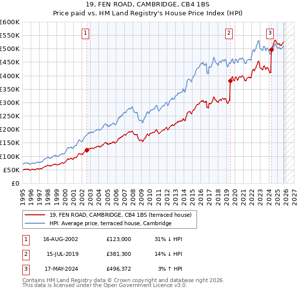 19, FEN ROAD, CAMBRIDGE, CB4 1BS: Price paid vs HM Land Registry's House Price Index