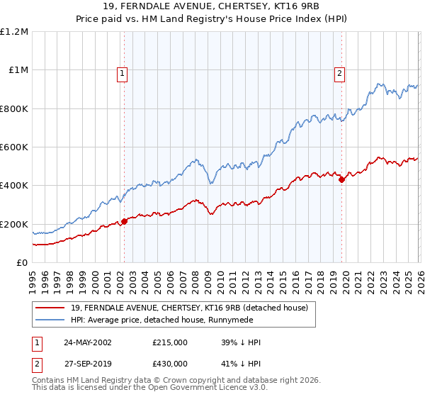 19, FERNDALE AVENUE, CHERTSEY, KT16 9RB: Price paid vs HM Land Registry's House Price Index