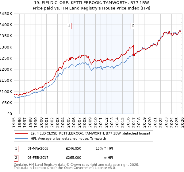 19, FIELD CLOSE, KETTLEBROOK, TAMWORTH, B77 1BW: Price paid vs HM Land Registry's House Price Index