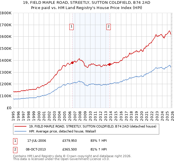 19, FIELD MAPLE ROAD, STREETLY, SUTTON COLDFIELD, B74 2AD: Price paid vs HM Land Registry's House Price Index
