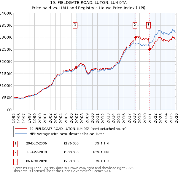 19, FIELDGATE ROAD, LUTON, LU4 9TA: Price paid vs HM Land Registry's House Price Index