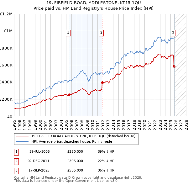 19, FIRFIELD ROAD, ADDLESTONE, KT15 1QU: Price paid vs HM Land Registry's House Price Index