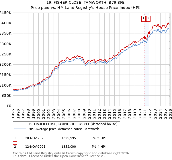 19, FISHER CLOSE, TAMWORTH, B79 8FE: Price paid vs HM Land Registry's House Price Index