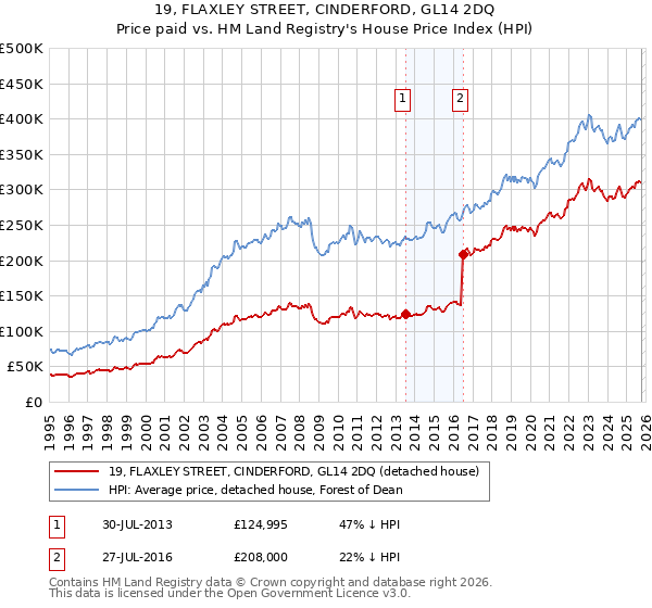 19, FLAXLEY STREET, CINDERFORD, GL14 2DQ: Price paid vs HM Land Registry's House Price Index