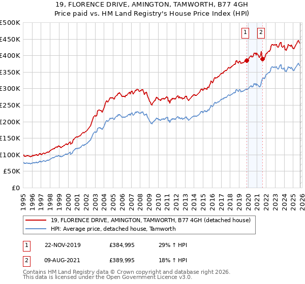 19, FLORENCE DRIVE, AMINGTON, TAMWORTH, B77 4GH: Price paid vs HM Land Registry's House Price Index