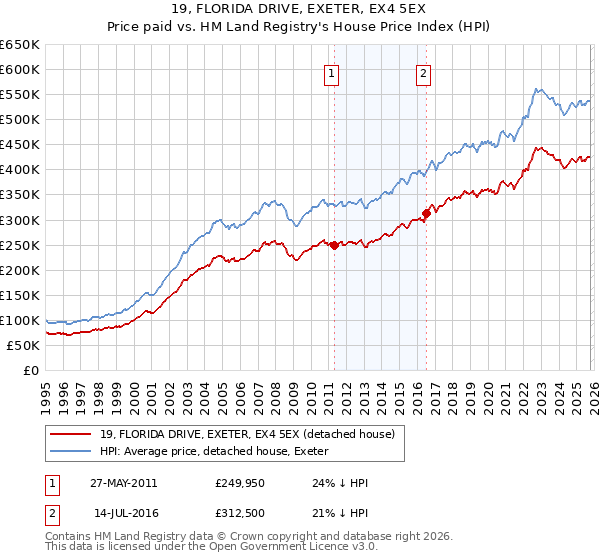 19, FLORIDA DRIVE, EXETER, EX4 5EX: Price paid vs HM Land Registry's House Price Index