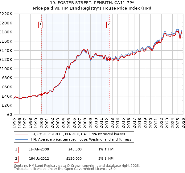 19, FOSTER STREET, PENRITH, CA11 7PA: Price paid vs HM Land Registry's House Price Index