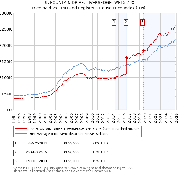 19, FOUNTAIN DRIVE, LIVERSEDGE, WF15 7PX: Price paid vs HM Land Registry's House Price Index