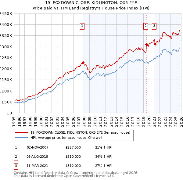 19, FOXDOWN CLOSE, KIDLINGTON, OX5 2YE: Price paid vs HM Land Registry's House Price Index