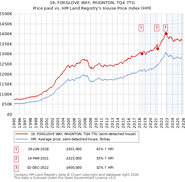 19, FOXGLOVE WAY, PAIGNTON, TQ4 7TG: Price paid vs HM Land Registry's House Price Index