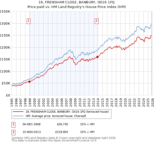 19, FRENSHAM CLOSE, BANBURY, OX16 1FQ: Price paid vs HM Land Registry's House Price Index