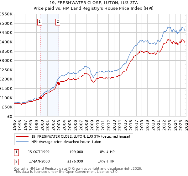 19, FRESHWATER CLOSE, LUTON, LU3 3TA: Price paid vs HM Land Registry's House Price Index