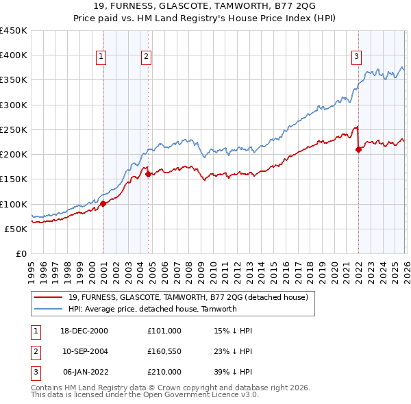 19, FURNESS, GLASCOTE, TAMWORTH, B77 2QG: Price paid vs HM Land Registry's House Price Index