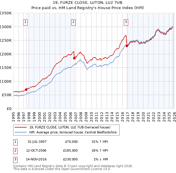 19, FURZE CLOSE, LUTON, LU2 7UB: Price paid vs HM Land Registry's House Price Index