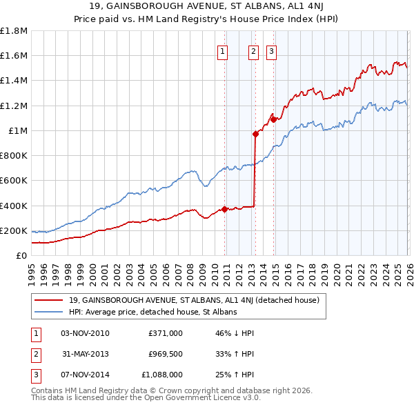 19, GAINSBOROUGH AVENUE, ST ALBANS, AL1 4NJ: Price paid vs HM Land Registry's House Price Index