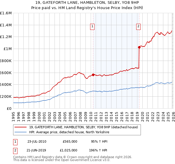 19, GATEFORTH LANE, HAMBLETON, SELBY, YO8 9HP: Price paid vs HM Land Registry's House Price Index